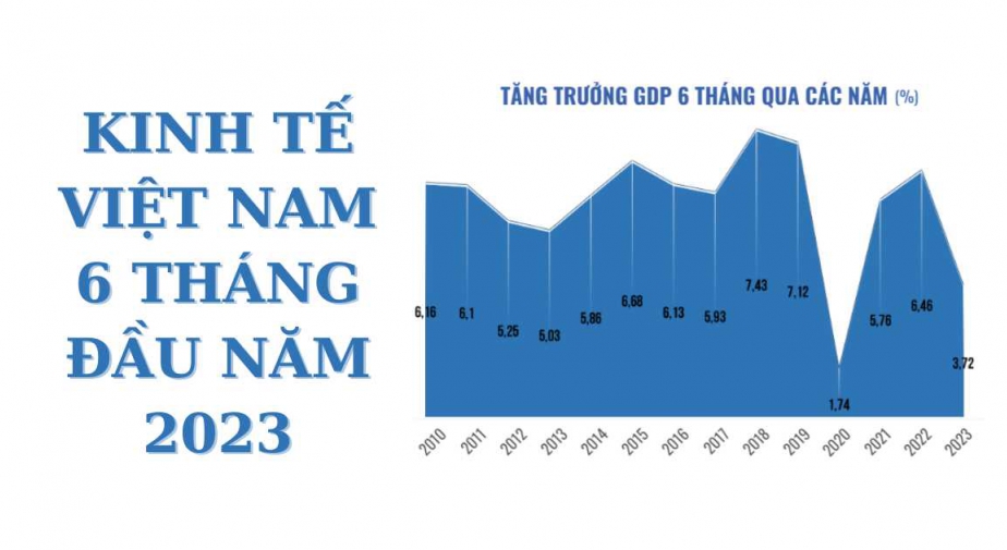 Kinh tế Việt Nam 6 tháng đầu năm 2023