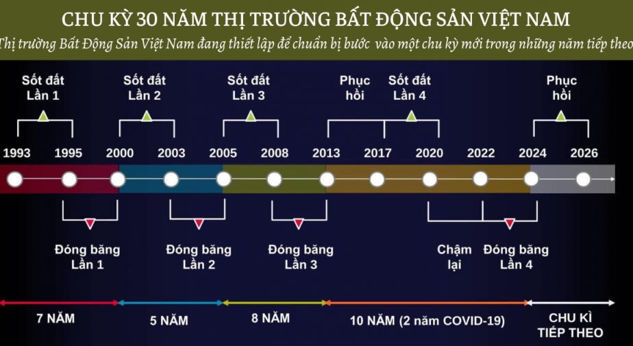 Chu kỳ 30 năm thị trường Bất Động Sản tại Việt Nam: Thời kỳ của Bất Động Sản giá trị thực