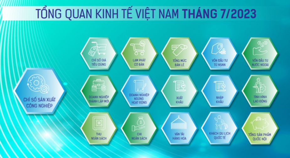 Toàn cảnh kinh tế Việt Nam tháng 07/2023