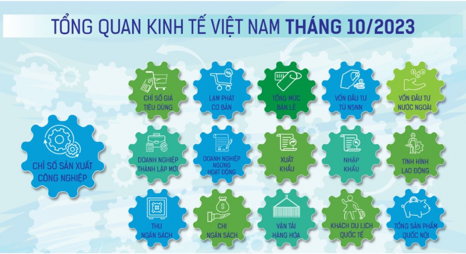 Toàn cảnh kinh tế Việt Nam tháng 10-2023