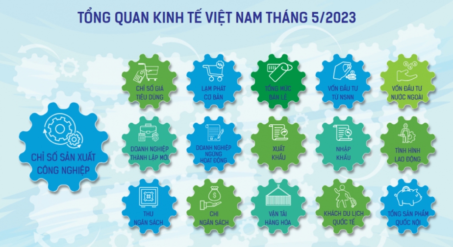 Tổng quan kinh tế Việt Nam tháng 05/2023